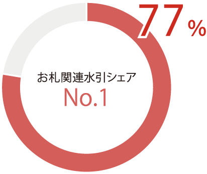 お札関連水引シェア77%